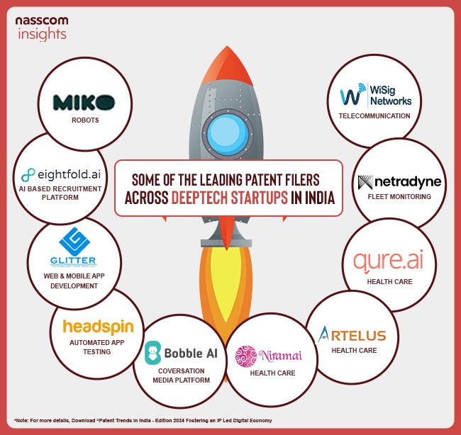 Here are some of the leading #patent filers across DeepTech Startups in India

@mikorobot @eightfoldai @headspin_io @bobblekeyboard @niramaianalytix @artelusai @qure_ai @netradyne @wisignetworks 

Discover More Details in the Report 👉community.nasscom.in/communities/na… 

#Patents