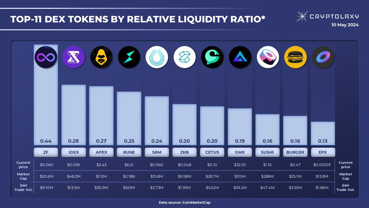 Top-11 DEX Tokens by Relative Liquidity Ratio (RLR) #RLR is a 24H Trading Volume to Market Cap ratio. The higher the ratio, the higher traders' interest in the Token and token liquidity. $ZF $IDEX $APEX $RUNE $SRM $ZKB $GMX $SUSHI $BURGER $EPX