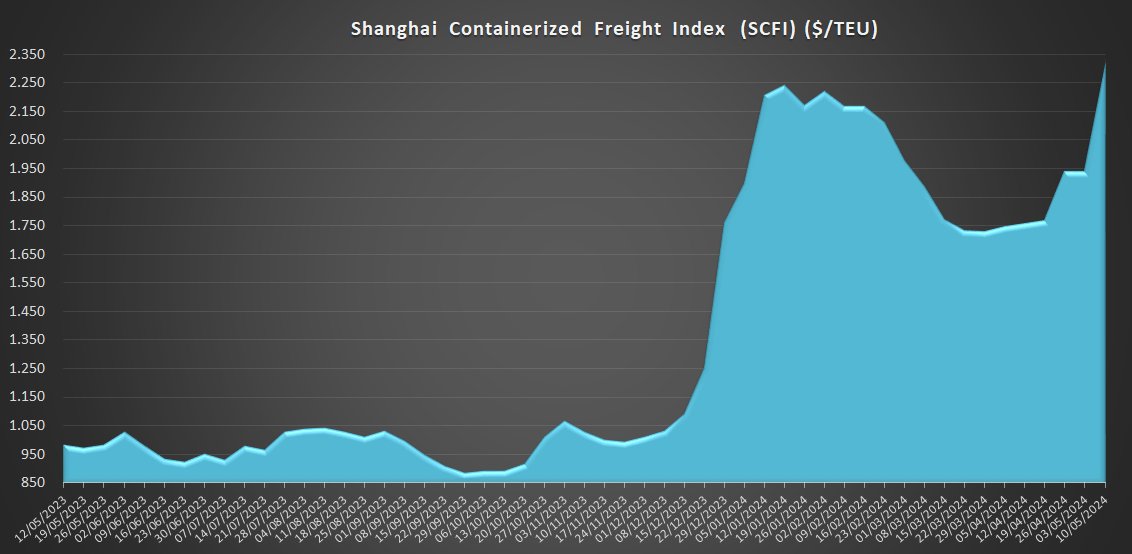 Los fletes desde Shanghái se disparan un 19%.