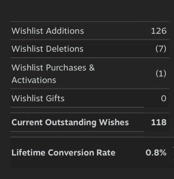So I released a demo yesterday and didn't see any spike in wishlists, anyone got any ideas? 

#gamedev