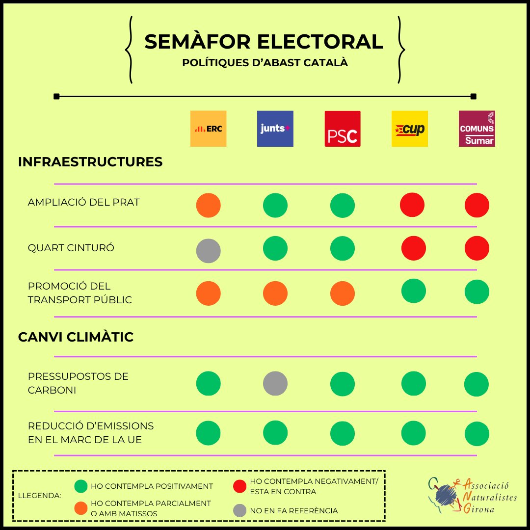 somnatus's tweet photo. 📩 Les pròximes eleccions catalanes poden ser decisives per culminar l'inici del procés de canvi que necessita el país.

🚦Des dels #NATUS hem elaborat aquest semàfor electoral perquè pugueu valorar quines són les propostes sobre medi ambient per l'àmbit català i gironí.

#12M https://t.co/ktPXBrMB7P
