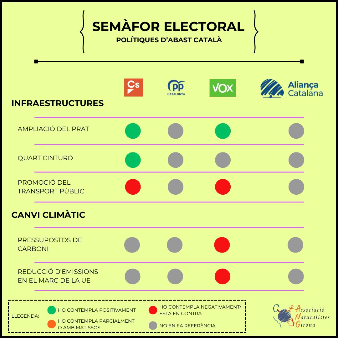 somnatus's tweet photo. 📩 Les pròximes eleccions catalanes poden ser decisives per culminar l'inici del procés de canvi que necessita el país.

🚦Des dels #NATUS hem elaborat aquest semàfor electoral perquè pugueu valorar quines són les propostes sobre medi ambient per l'àmbit català i gironí.

#12M https://t.co/ktPXBrMB7P