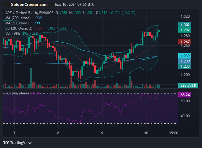 APEUSDT has Golden Cross at 1 hour time frame!

Signal: STRONG_BUY

Visit goldencrosser.com/prices/APE/1h for more info

 #APE $APE #goldencross