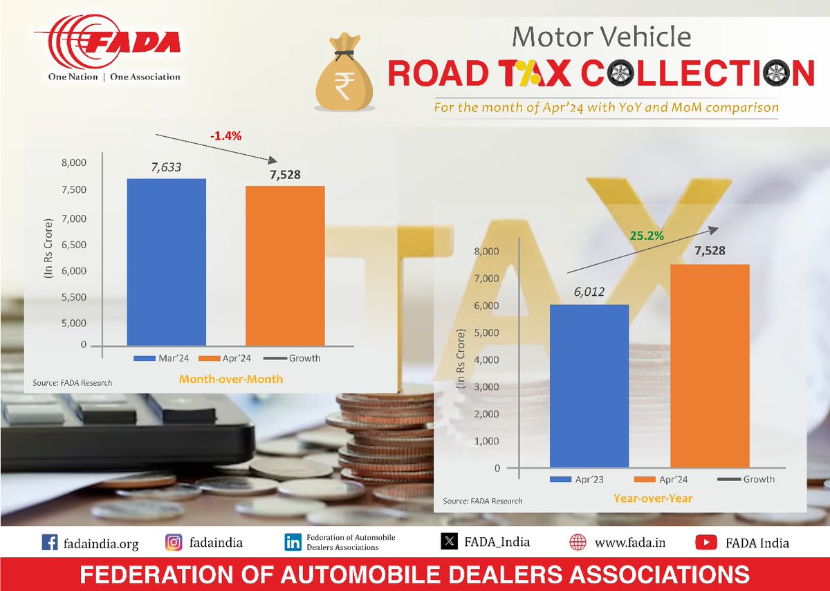 India's Motor Vehicle Road Tax Collection for the month of April 2024 with YoY and MoM Comparison

#FADA #FADARetail #FADAResearch #MotorVehicle #TaxCollection #RoadTax #Revenue