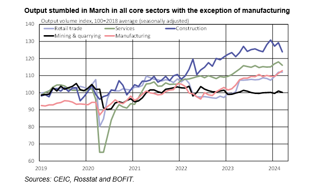 BOFIT Weekly Review 19/2024: - Russian economy cooled in March; latest forecasts expect GDP growth of 2–3 % this year Read more 👉 bofit.fi/en/monitoring/… #Russia #economy #BOFITWeeklyReview