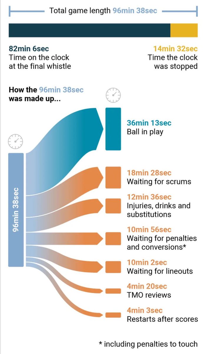 Sam Larner (@samlstandsup) on Twitter photo Thread: This gets flagged a lot to justify depowering the scrum. It's a great bit of data collection by the guys at the Times. 
However, how concerned should we be by 18mins 28secs of the game being taken up by waiting for scrums?
1) Thread: This gets flagged a lot to justify depowering the scrum. It's a great bit of data collection by the guys at the Times. 
However, how concerned should we be by 18mins 28secs of the game being taken up by waiting for scrums?
1)