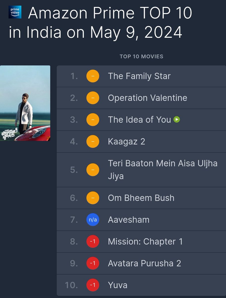 Top 10 Films on @PrimeVideoIN

#FamilyStar on TOP 1

#VijayDeverakonda @TheDeverakonda