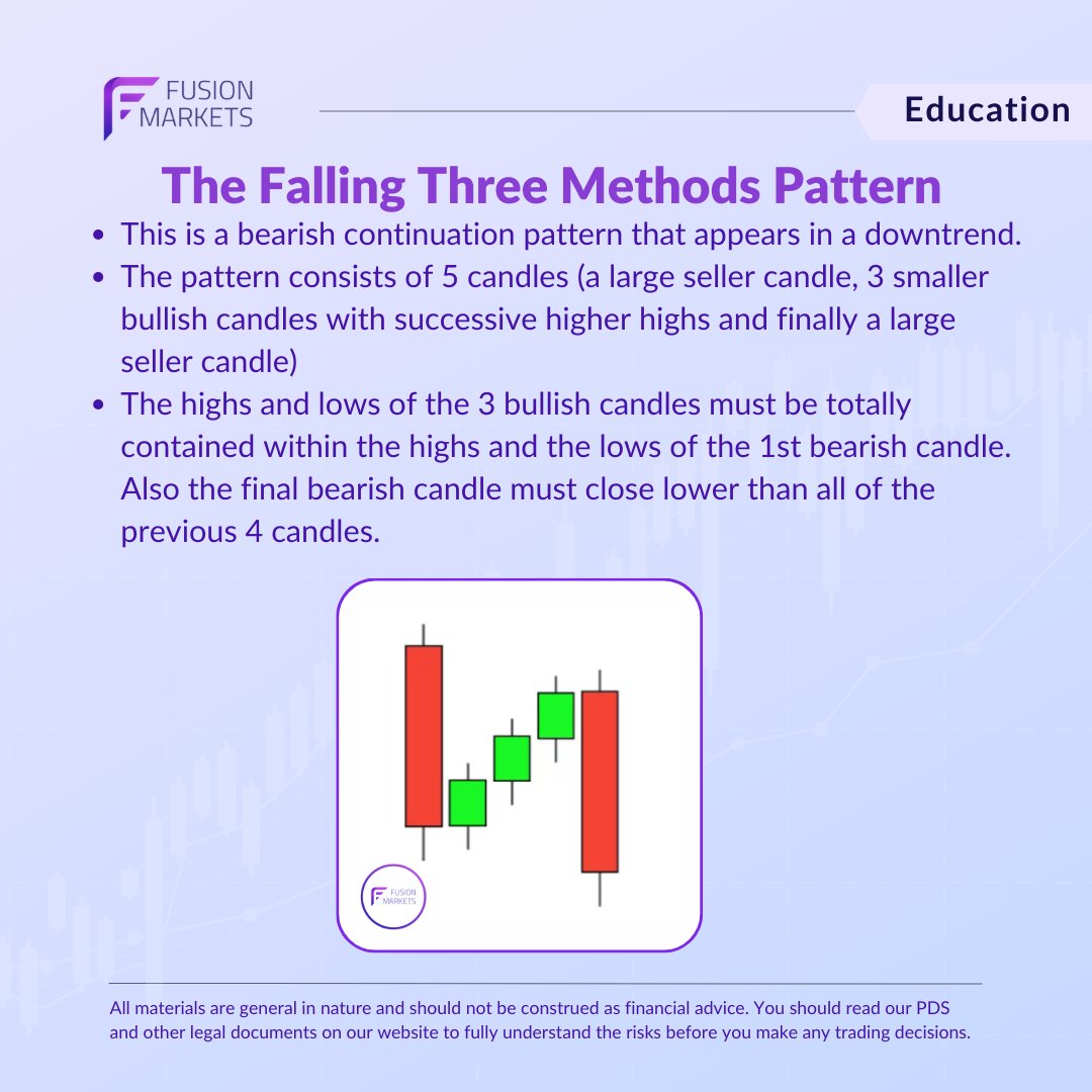 Here's a rare bearish continuation pattern they you might want to be aware of. It specifically contains 5 candles and is called The Falling Three Methods Pattern. Here's the details 🔥

#forexpattern #forexpatterns #trading #forexschool #learntotrade #financialmarkets