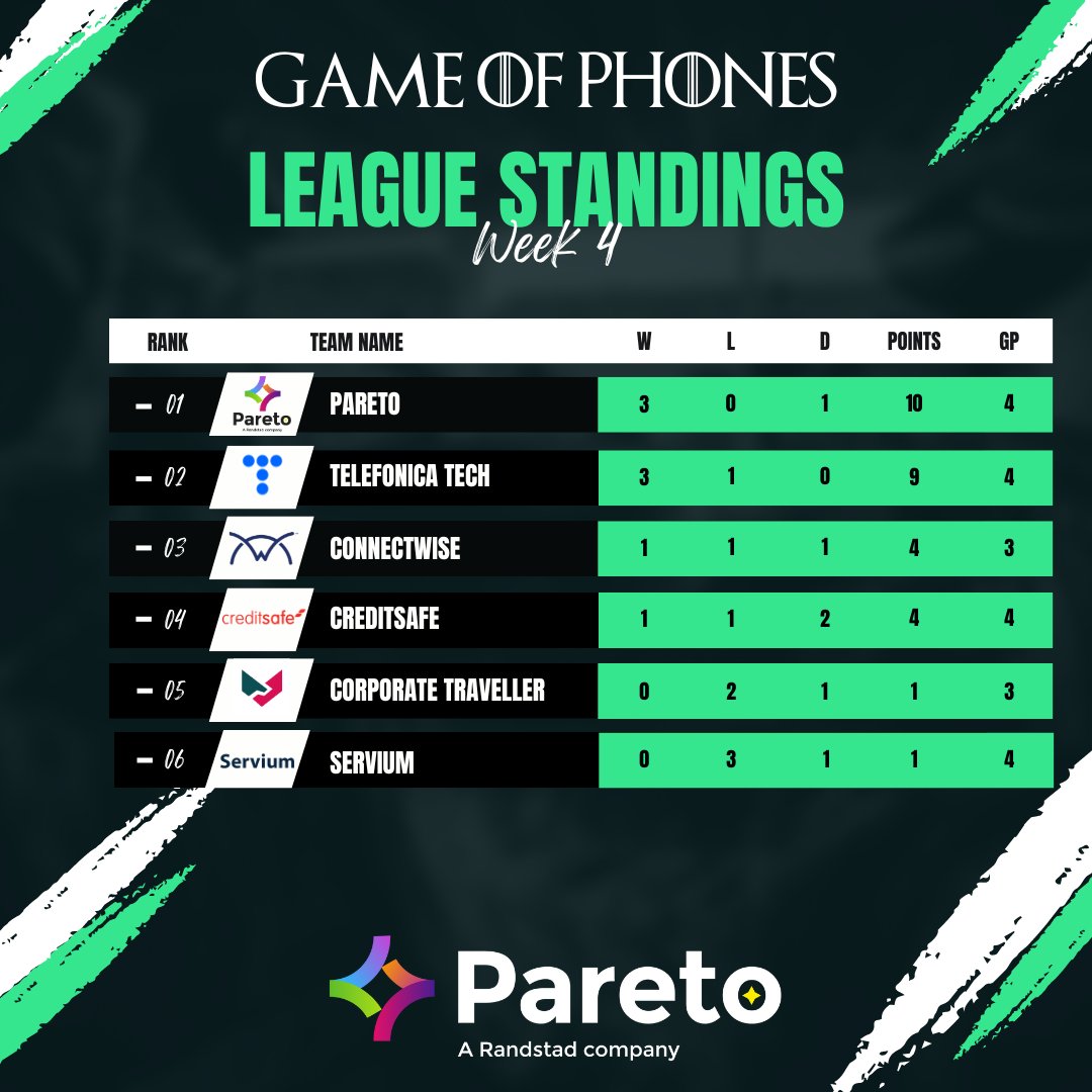 ...and that wraps up Week 4 of Game of Phones!  The teams are bringing their all to this competition and we are excited to see who comes out on top 🥊

Stay tuned this afternoon for Week 4 MVP 👑

BRING ON WEEK 5 💪

#Pareto #GameOfPhones #ColdCalling