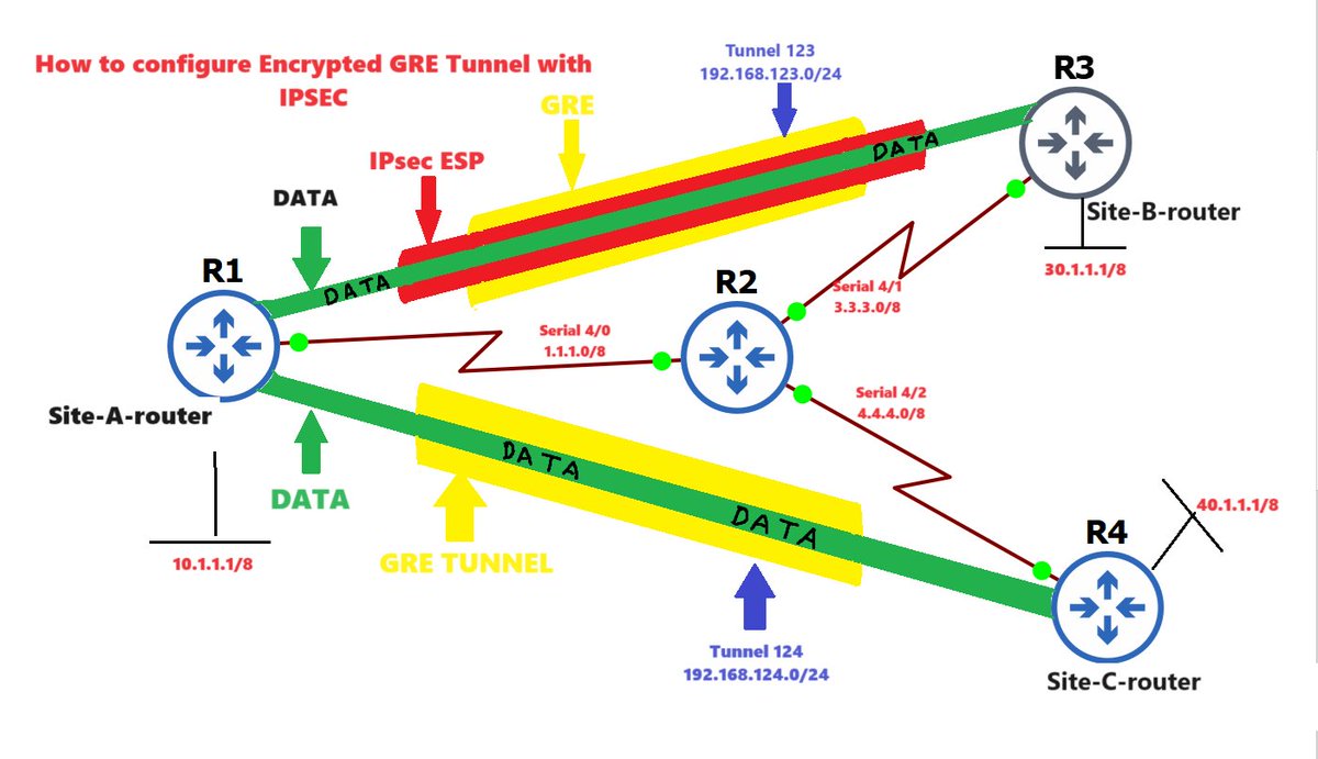 How to configure Encrypted GRE Tunnel with IPsec ESP security?
mpls.internetworks.in/2024/01/how-to…

🔗🔗🔗🔗🔗
 #bgproducts #networkengineer #ccie #ccna #ccnp #networkinfrastructure #internetprotocol