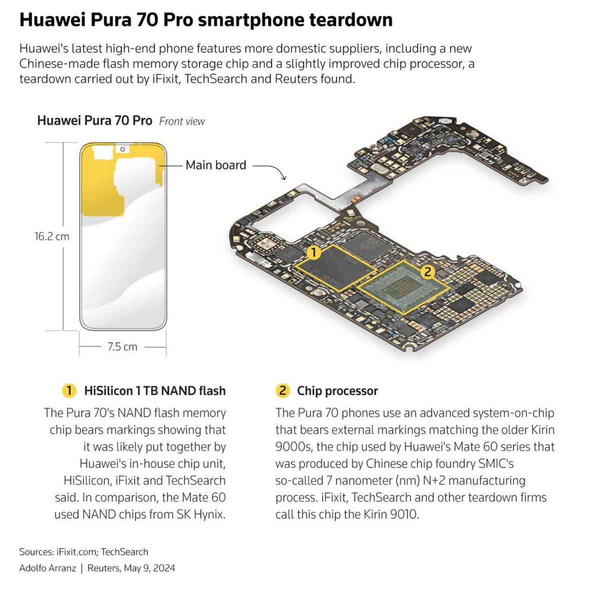 #Huawei's New 'Made-In-China' Smartphone Sources More Chips Locally Amid US Tech War

Soon will be made from all domestic parts.  What to sanction, then?

#China #techwar #chips #tech
@baoshaoshan
@thecyrusjanssen
@DOualaalou
@lajohnstondr
@PSTAsiatech
zerohedge.com/technology/hua…