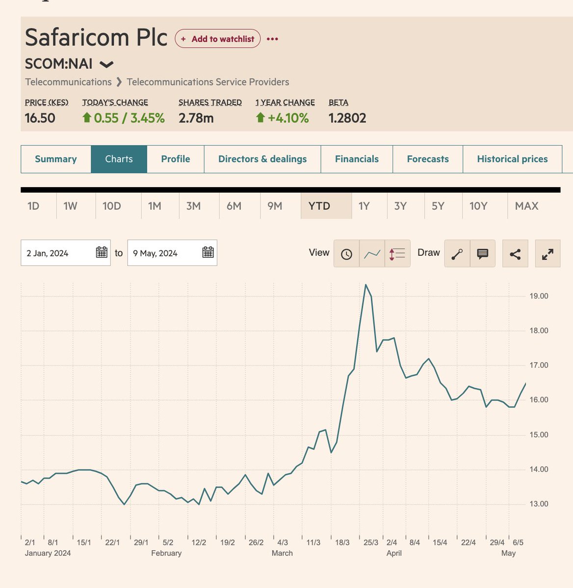 Safaricom was up 3.5% yesterday after reporting decent FY 24 numbers: