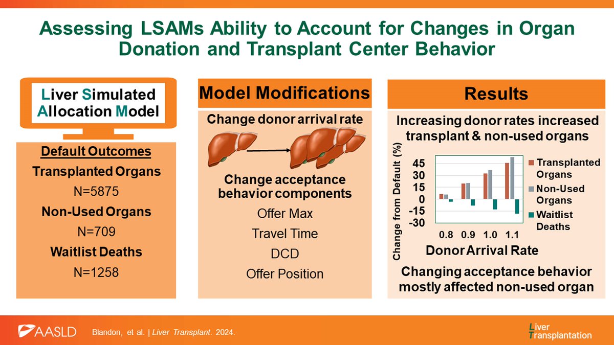 Assessing Liver Simulated Allocation Model (LSAMs) ability to account for changes in organ donation and transplant center behavior by Blandon et al journals.lww.com/lt/abstract/99… #livertransplant #livertwitter #livertransplantation