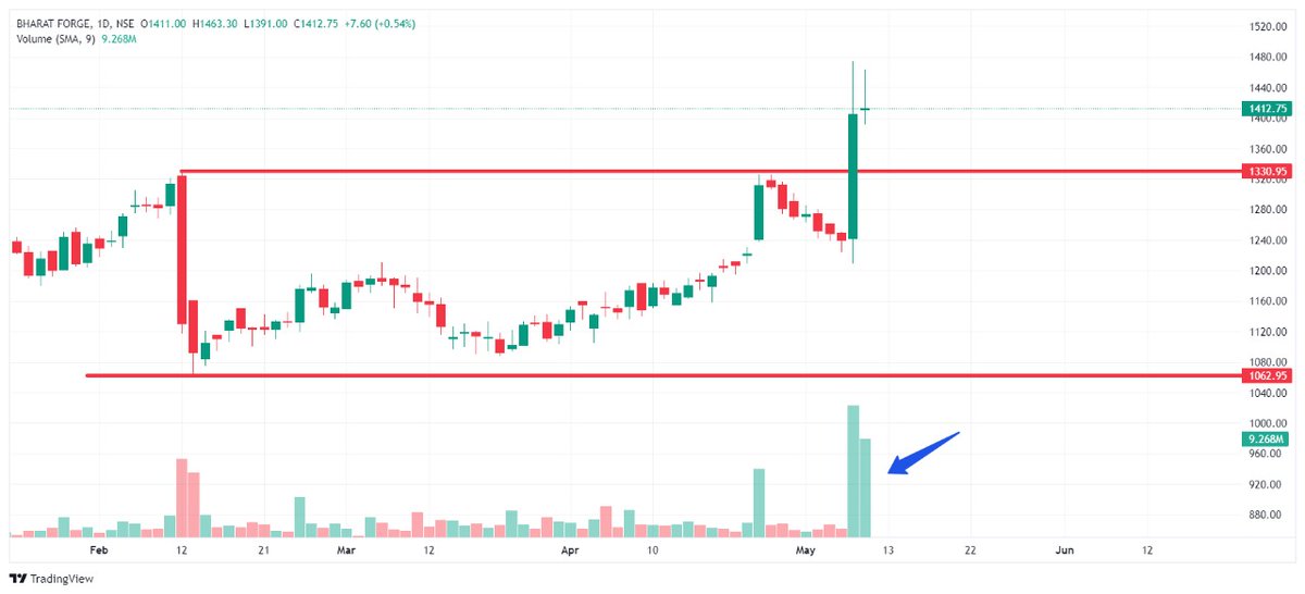 ⚡#Bharat Forge 
#Breakout  Stock 
⚡Increasd Stroung Volume 
Bharat Forge 

 📉Some stocks Showing Potential Growth for Swing Trade.  they are just a part of Technical Analysis. Don't Consider it as BUY/SELL Recommendations as these are only for Educational Purposes.
#SwingTrade…