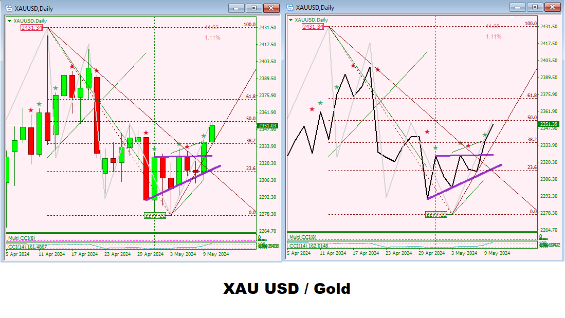 Gold! Upside Begins Again ? #XAUUSD #MCX #Gold