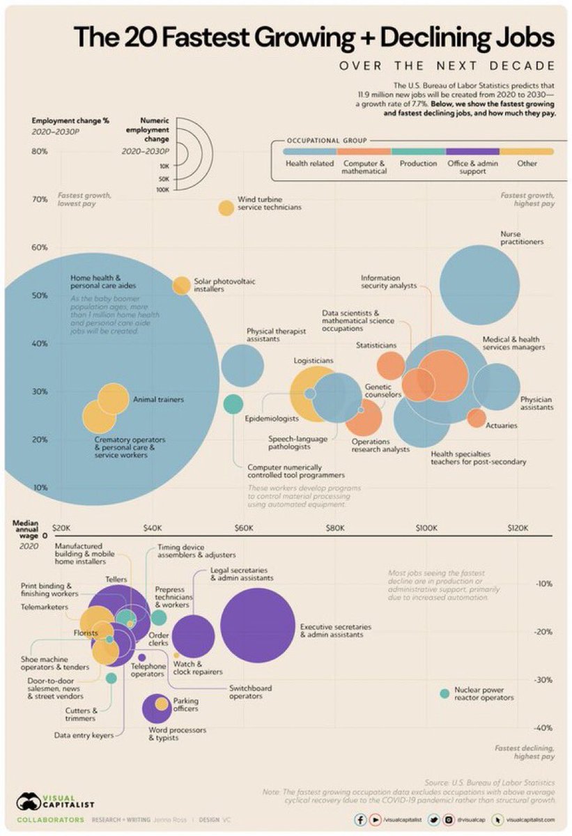 The 20 Fastest Growing + Declining Jobs in the Next Decade visualcapitalist.com/the-20-fastest… via @visualcap

………………………
#MwaitonCS
#Engineering 
#ArtificialIntelligence 
#WahandisiBookClub 
#ActivistEngineers 
……………………..