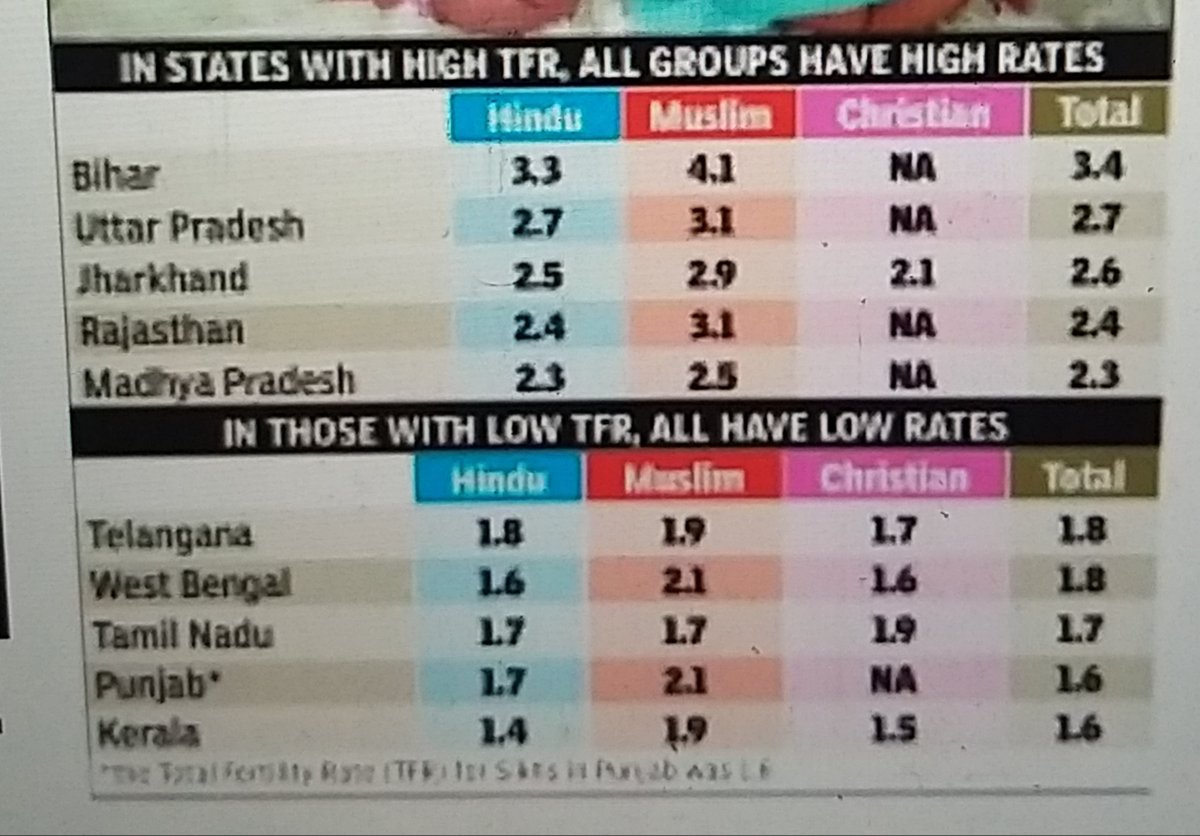 Higher fertility rate closely related to level of development Every govt data shows Muslims most backward, no matter which state But look at difference in fertility rate of communities depending on development level of state timesofindia.indiatimes.com/india/state-ke…