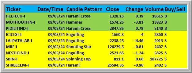 Stock Future Candlesticks Bullish / Bearish pattern on 09/05/2024
