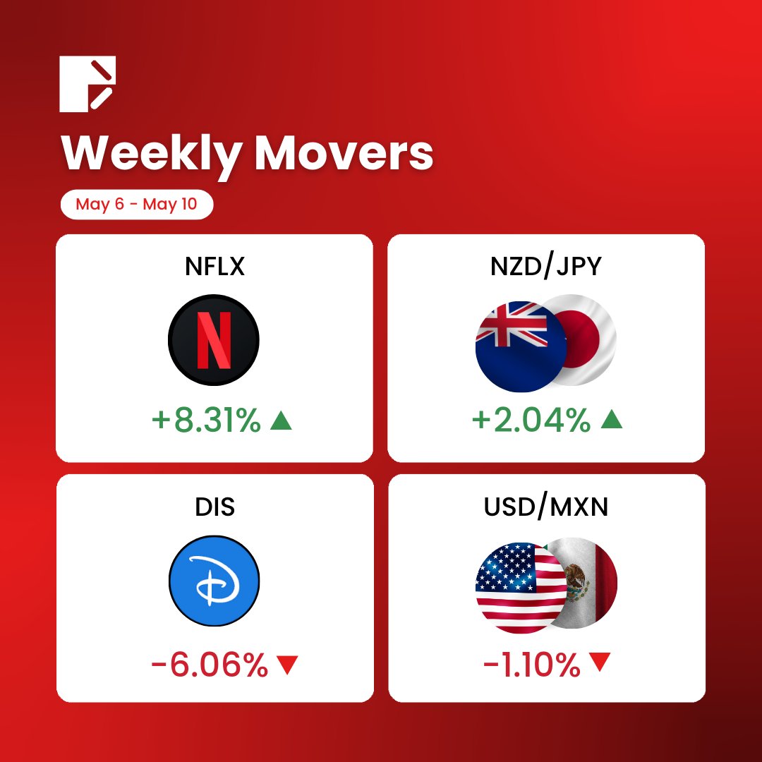 dooprime's tweet photo. Happy Friday, traders! Let's take a look at this week's stock top market gainers and losers 🔥 Did you trade any of them this week? Let us know in the comment ❤️

#DooPrime #Trading #InstrumentOfTheWeek #NZDJPY #USDMXN #DIS #NFLX #WeeklyMovers https://t.co/tejB8r5bf5