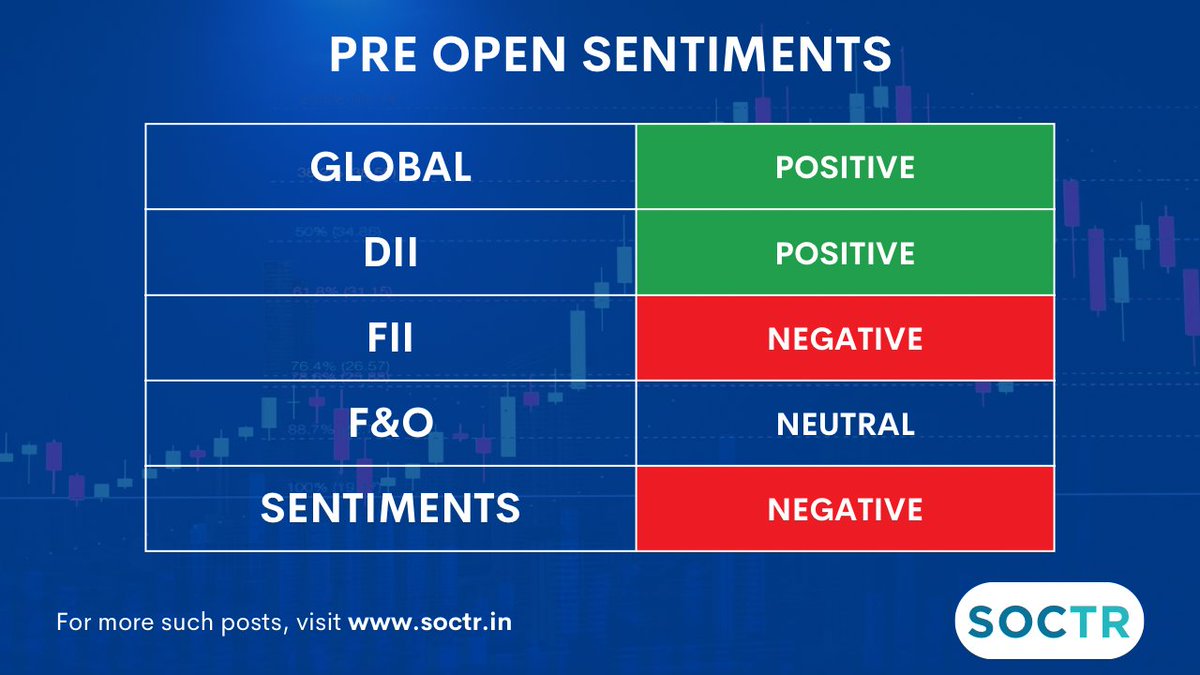 Know about #MarketSentiment daily on soctr.in 
@MySoctr   
#MarketTrends #StockMarkets  #Nifty #nifty50 #investing #BreakoutStocks #StocksInFocus #StocksToWatch #StocksToBuy #StocksToTrade #StockMarket #trading #stockmarkets #NSE #FII #DII #GlobalMarkets #FnO