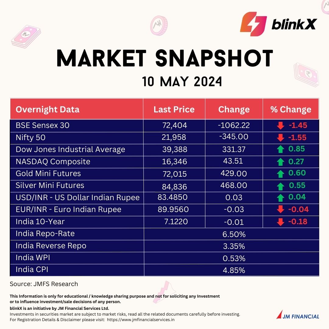 Here is the daily dose of important updates on Indian Equity, Commodity and Currency Markets 

#stockmarketupdates #USstockmarketupdates #NASDAQ #marketupdate #goldprice #Nifty #GIFTNIFTY #fedmeeting #sharemarkettoday #nifty50 #Oil #rupee #DowJones #Trending #MadeForTheMarket