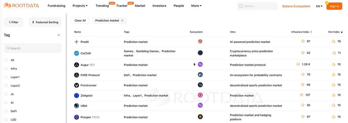 PredX_AI's tweet photo. PredX is the hottest project in prediction markets right now! @VitalikButerin @realDonaldTrump @elonmusk @Sei_FND

Our AI-powered platform lets you trade and predict on everything from finance to global trends. 

With powerful recommendations and community-created events, we're redefining the game! 

#PredictionMarkets #AI