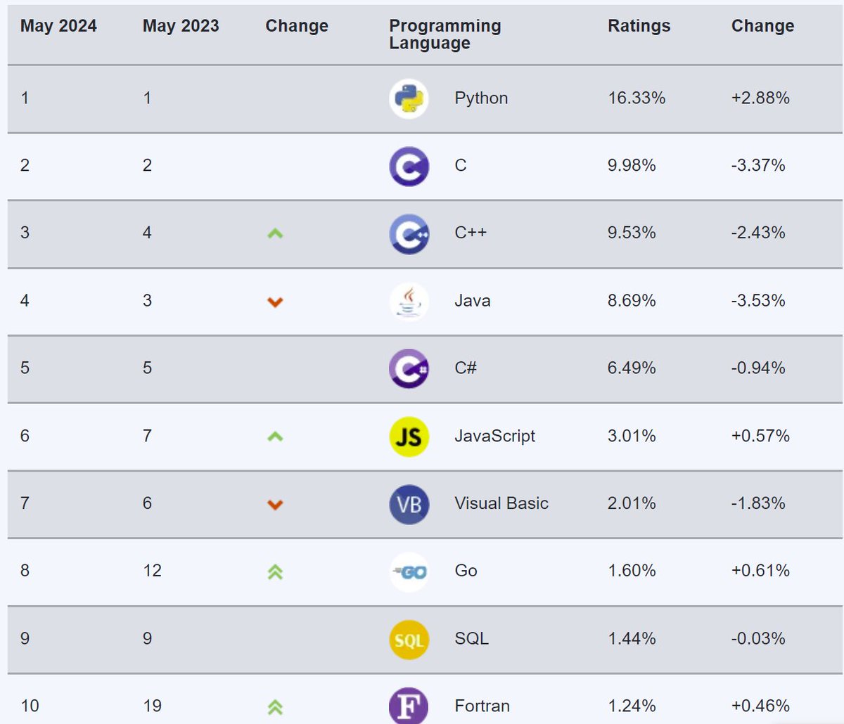 TIOBE May 2023 프로그래밍 언어 순위. C/C++은 꾸준히 대체가 불가능한 언어로 남을 것인가. Java가 내려가는 거  보면(... https://t.co/787PrR1mgo