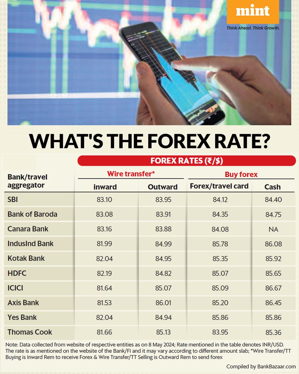 #PersonalFinance | Whether you are planning overseas travel or want to send money abroad, it is always a good idea to shop around for the best #forex exchange rate.   

Here's a list of INR to USD forex rates offered by some of the major banks & travel aggregators.