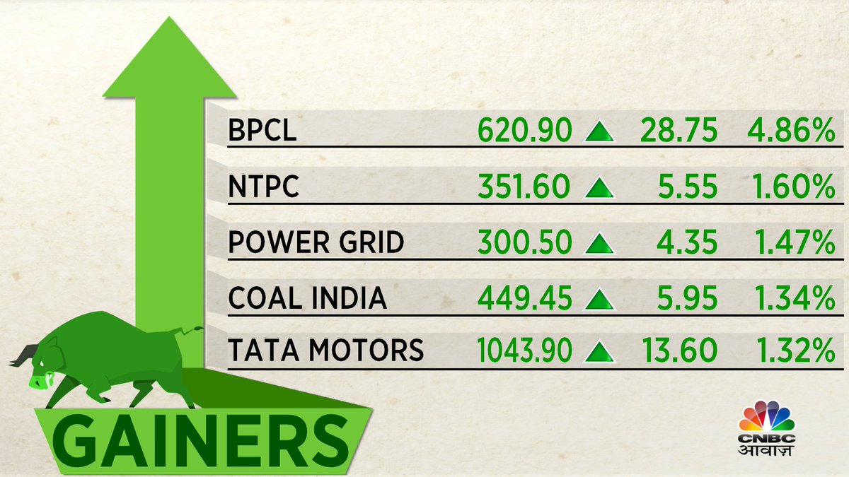 #MarketAtOpening | #NiftyGainers #Gainers | #Nifty50 |  #AwaazMarkets  | #AwaazMarkets | #CNBCAwaazNo1