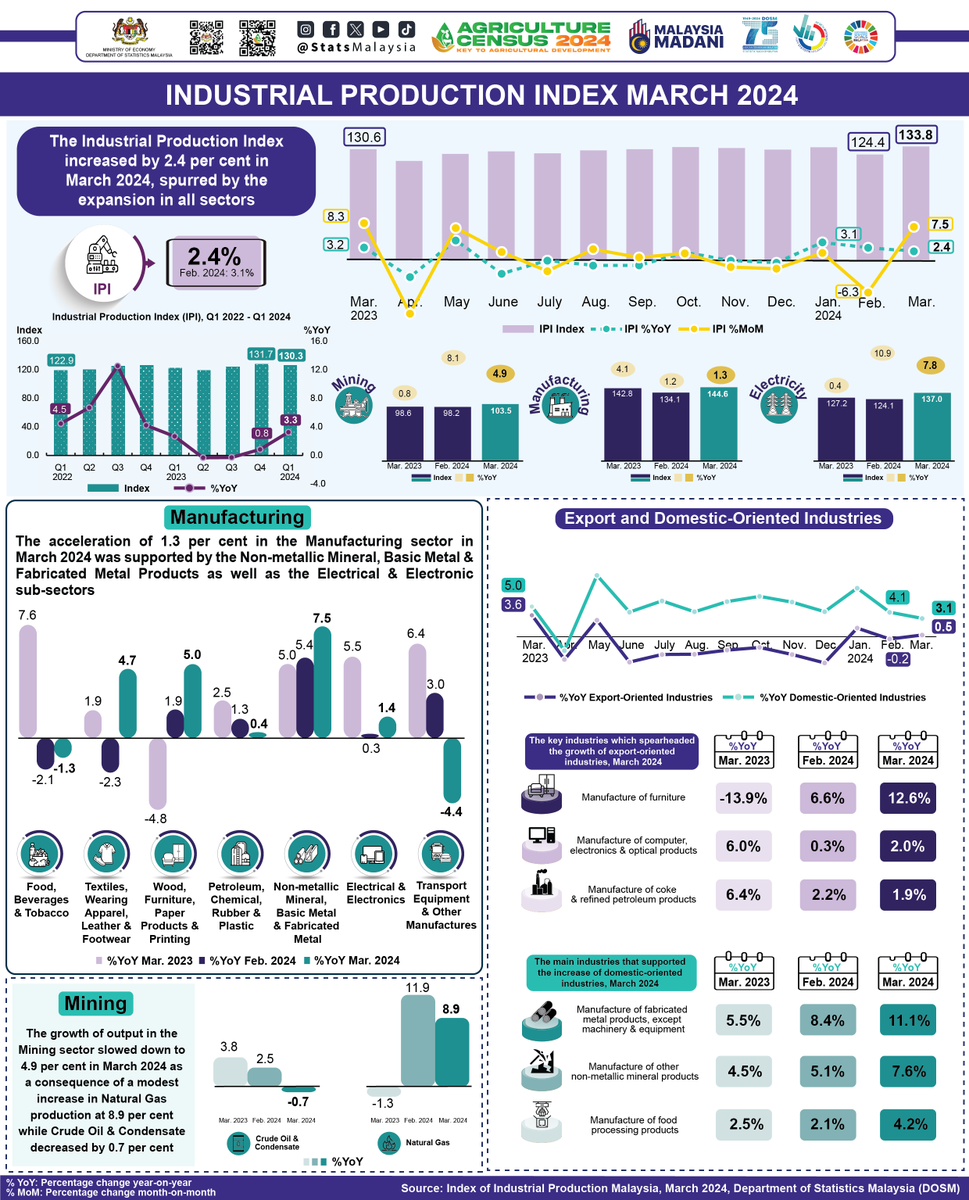 Indeks Pengeluaran Perindustrian meningkat 📈 2.4% pada Mac 2024, didorong oleh pengembangan dalam kesemua sektor. #BanciPertanian2024 #StatsMalaysia #BP2024 #myagricensus #StatistikNadiKehidupan #StatistikSegalanyaPasti