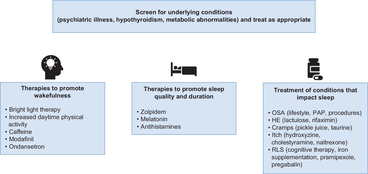 🚨Review🚨 Sleep disturbances in chronic liver disease by Busebee et al of @MayoClinicGIHep journals.lww.com/lt/fulltext/99… #livertwitter #chronicliverdisease