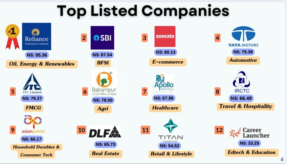 RIL_Updates's tweet photo. Reliance bags the #1 spot in Top 10 Newsmakers'24 (Q1, 2024) report by Wizikey  🏆

 #IndiaCommunicationSummit 
#ICS2024
#ETBrandEquity https://t.co/3XhFlF5QHs