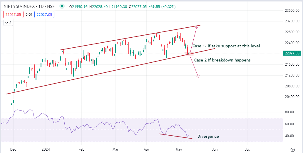 Nifty 👉🏻Now at support with RSI positive divergence. 👉🏻One should stay cautious while selling market until it give strong breakdown. 👉🏻Chances of reversal are high. 👉🏻Let's wait for reversal sign.