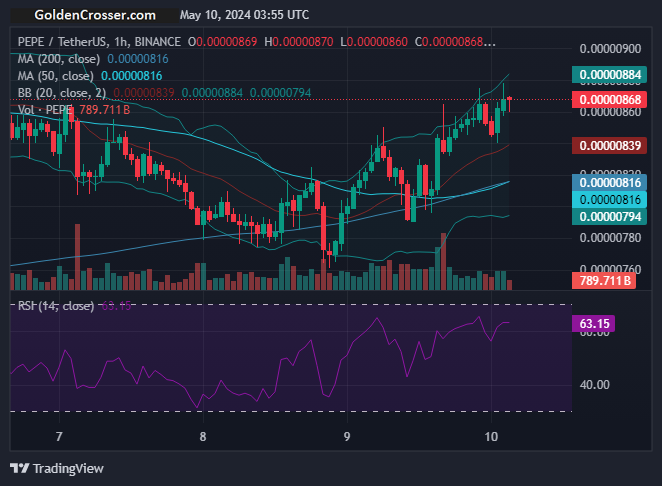 PEPEUSDT has Golden Cross at 1 hour time frame!

Signal: BUY

Visit goldencrosser.com/prices/PEPE/1h for more info

 #PEPE $PEPE #goldencross