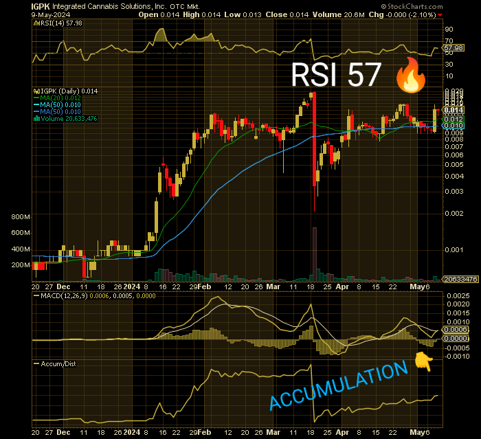 $IGPK $JFHE Another strong day. Attempts to bring down failed and then it regained strength into the close. ACCUMULATION continues to build as folks have very strong hands. RSI only at 57. Soon major catalysts will send this baby soaring! 🤑 #Stocks #OTC #StockMarket #StocksToBuy