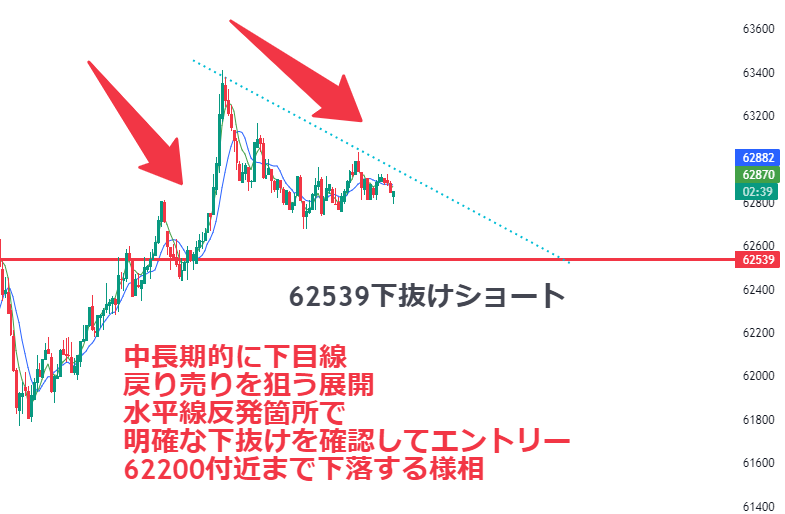 【デイトレ ビットコイン速報】
 
決算ギャンブルしている #株クラ の皆さん～
根拠なくドル売りしている皆さん～

#BTC に爆益が接近中！

因みにBTCUSDの
エントリーポイントは～
 
ロング(買い) 63112
ショート(売り) 62539

確認出来たら
『♡ RT リプ』で合図✋

よ～し コピトレの準備するか～