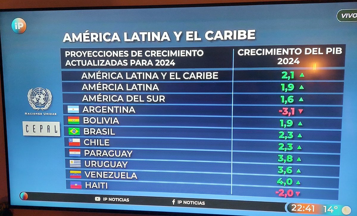 El experto en crecimiento económico con o sin dinero, nos dejó peor que Haití . 
Genios del voto .