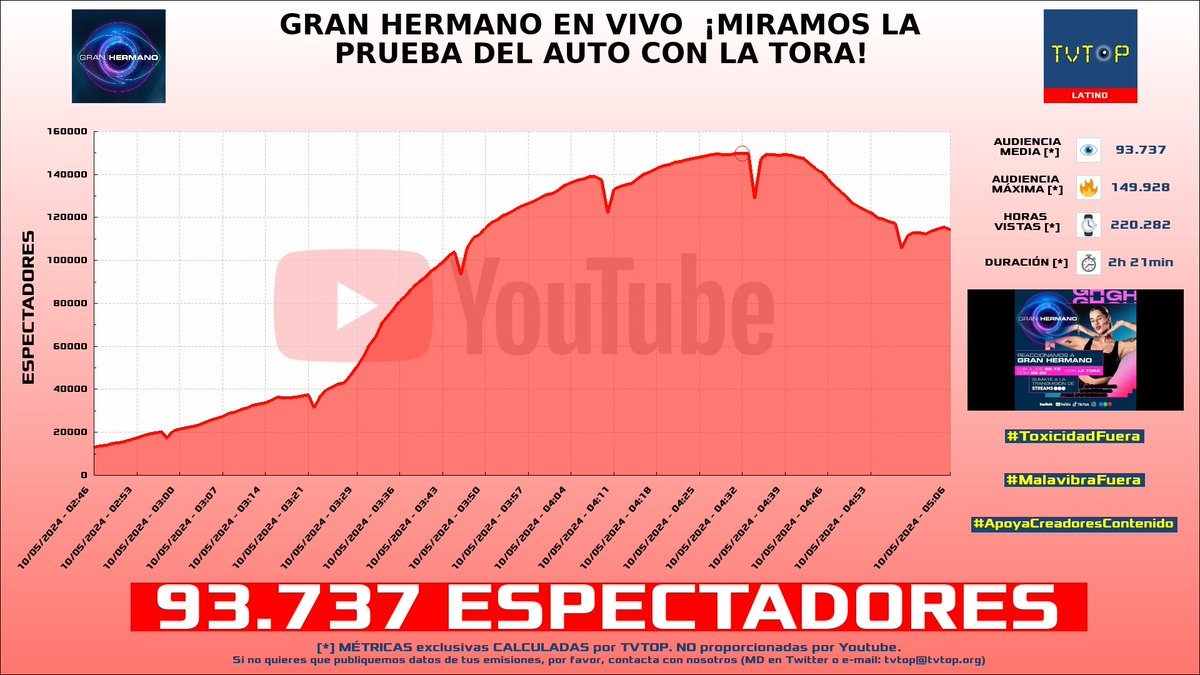 ¡#GranHermanoArgentina 👁️ HA EMITIDO en #YouTube! 🇦🇷 Nuestros datos 🧐 :

▶️ ESPECTADORES 👁️ : 93.737
▶️ MINUTO DE ORO 🔥 : 149.928 [04:32h]
▶️ HORAS VISTAS ⌚️ : 220.282

#GranHermano #StreamsTelefe #FueraDeJoda #EspiandoLaCasa