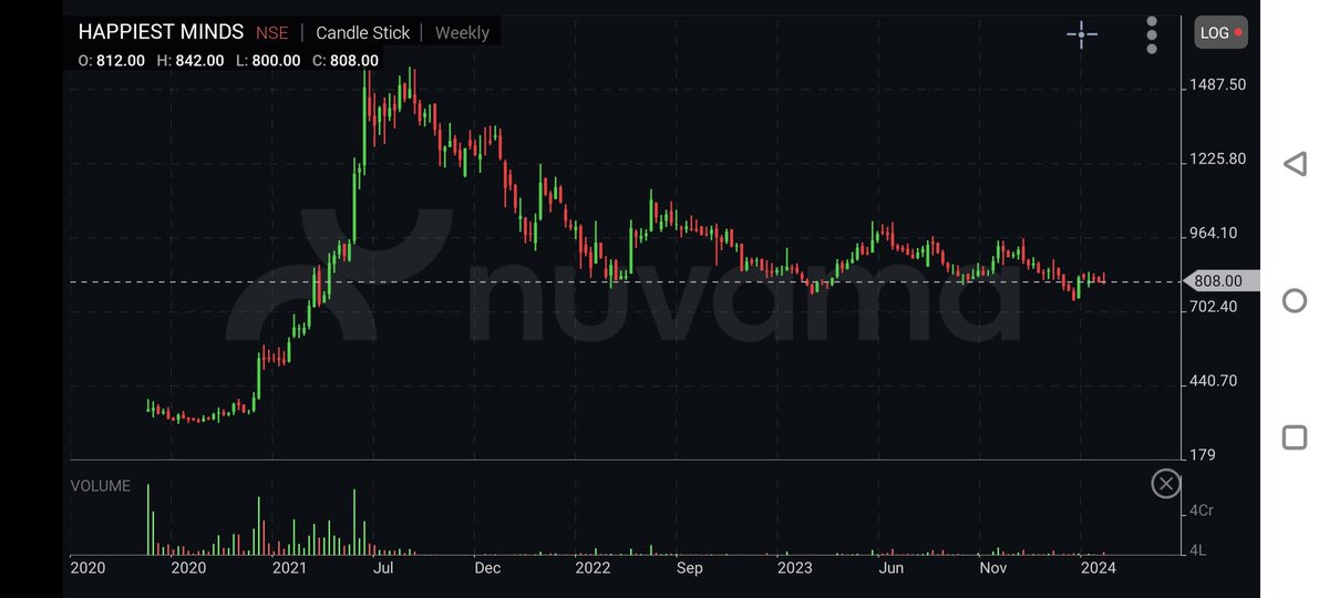 #HappiestMinds exorbitant valuations post listing for absolutely no reason no speciality. Every bounce being sold into. Poor numbers not helping either. As a retailer avoid the bombs. Anything which goes up too fast , don't chase.