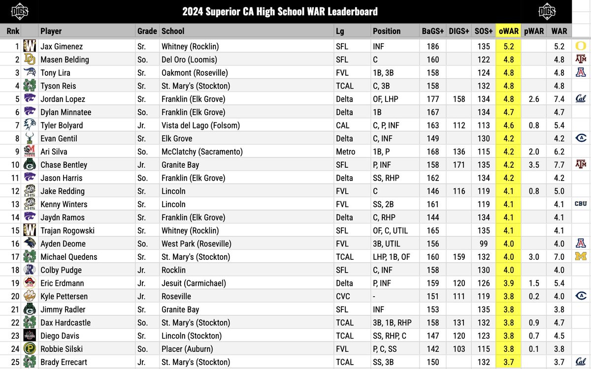 I don't have every league in the Sac Joaquin represented on the leaderboard, but the list is growing. Here are the current hitting leaders in the SJS, with Jax Gimenez (whose oWAR will rise after today's 💣) still leading the pack.
