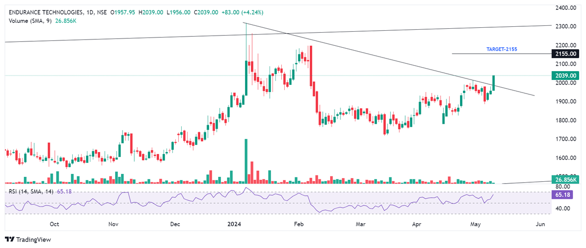 My INTRADAY STOCK ENDURANCE TECHNOLOGY TAKEN AT 2000 🎯 2155 , IF I DIDN'T GET TARGET TODAY WILL CARRY... THIS IS MY PERSONAL TRADE.. I AM NOT SEBI REGISTERED 🚫 (SO DON'T COPY MY TRADE) #stockmarketcrash #StockMarketindia #StockMarketNews #StocksToBuy #StocksInFocus