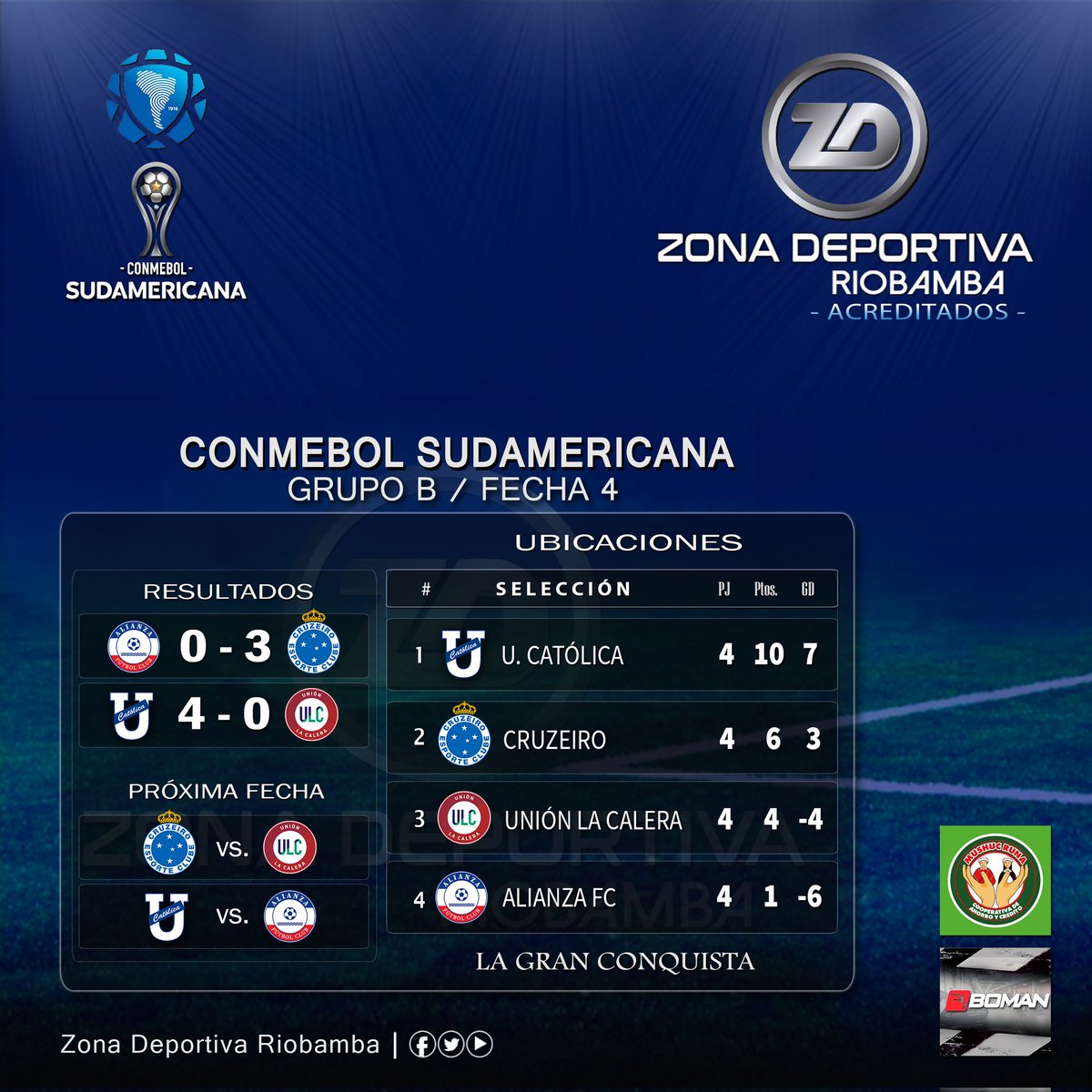 roldan_jimmy's tweet image. @Sudamericana
𝙍𝙀𝙎𝙐𝙇𝙏𝘼𝘿𝙊𝙎 𝙔 𝙐𝘽𝙄𝘾𝘼𝘾𝙄𝙊𝙉𝙀𝙎!
#FaseDeGrupos

Así quedaron los números cumplida la #FechaCUATRO del #GrupoB, y próxima jornada en #Sudamericana.

☑ @UCatolicaEC 🇪🇨, en la próxima fecha recibe a @AlianzaFc_ofic 🇨🇴.

Informa: #JimmyRoldán