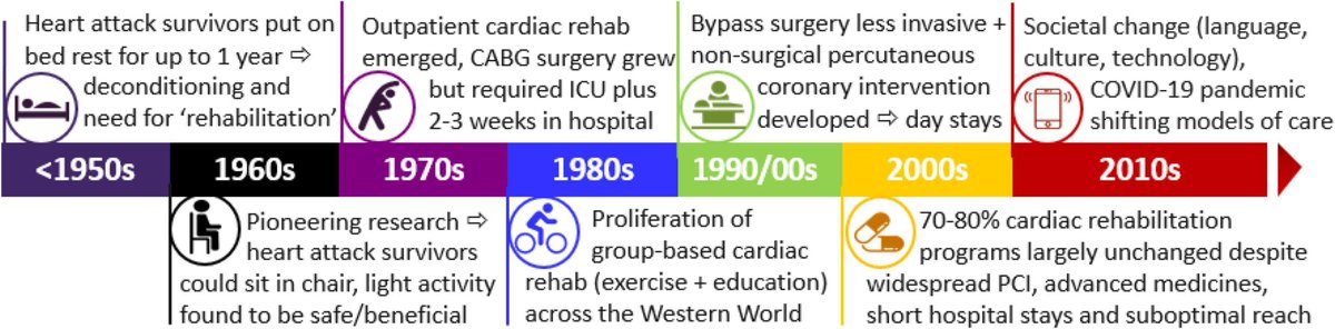 Have you seen our timeline highlighting the need for #cardiacrehab to catch-up with medical and surgical advancement in #CVD #secondaryprevention @SOLVECHD #nhmrc #synergy #makeitcount frontiersin.org/articles/10.33…