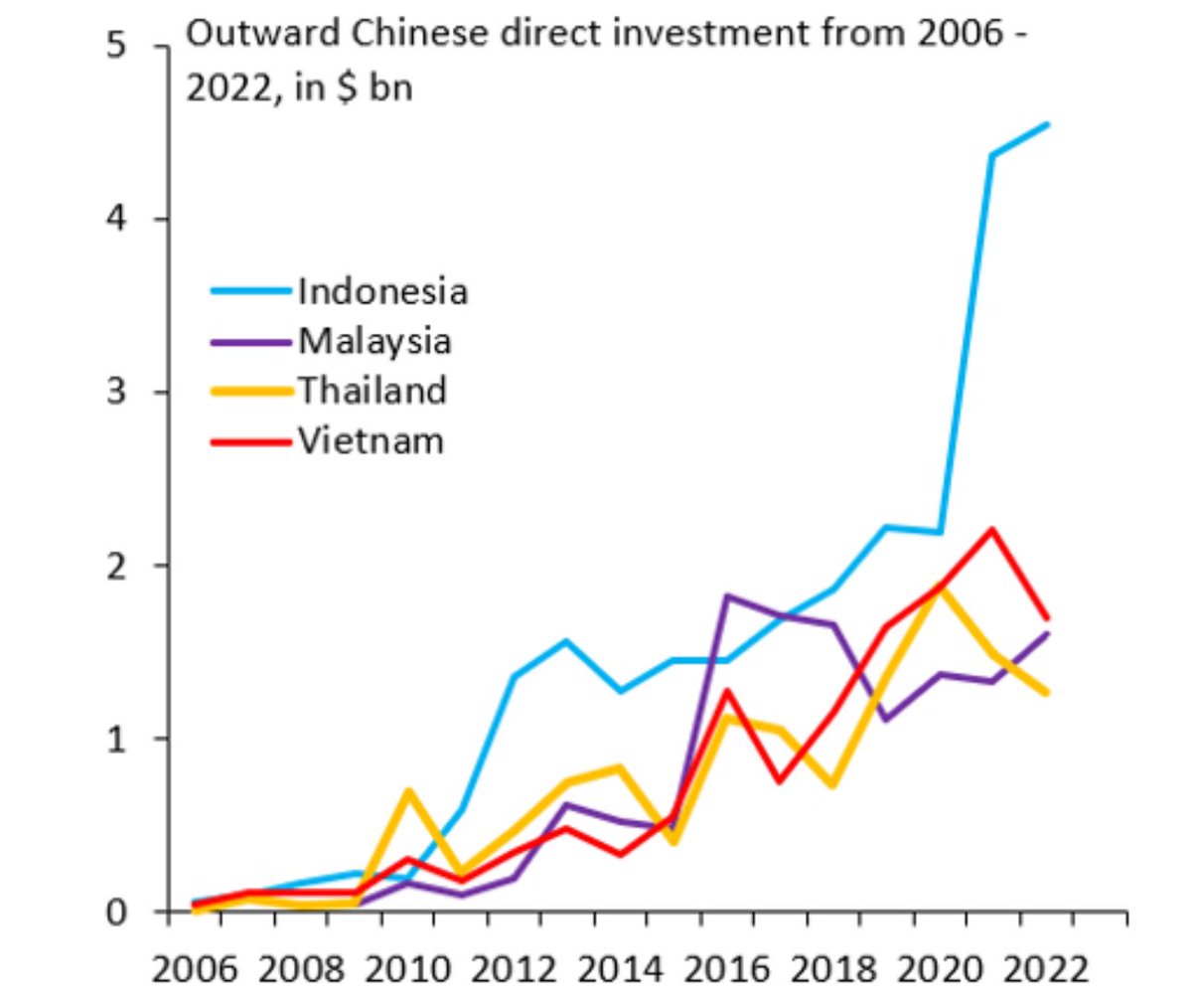 Chinese investment is pouring into Southeast Asia as the region is poised to gain from US-China decoupling efforts and Chinese firms trying to diversify their production. If there isn’t an economic miracle in Southeast Asia over the next decade, that would be a huge miss.