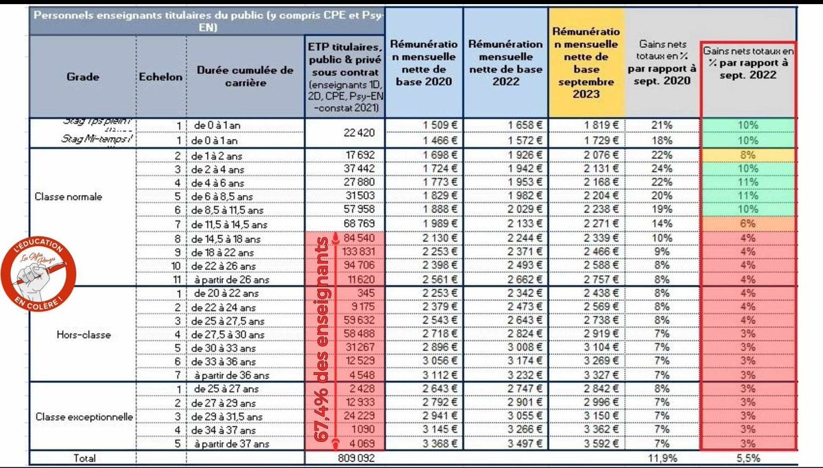 On est le 10 mai 2024 et on n'a toujours pas tous reçu la revalorisation de 10% sans contrepartie promise par le candidat E Macron en 2022, ce qui fait de nous les enseignants parmi les moins bien payés de l'OCDE. Inflation 2022 et 2023 + 5,2% et 4,9% #profsmalpayesenFrance