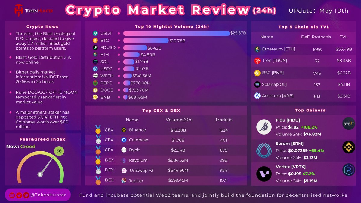 🔥Major #Crypto Event Recap Daily (May 10) 📚 #Bitcoin  #BNB  #Tether #Bitget 🍀Come and see which news is bullish news for you!