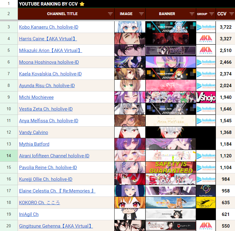 VRchama's tweet photo. Top #VTuberID with atleast 100 CCV. Data is collected between 1 March - 10 May 2024. Several disclaimer:    

1. Based on Playboard dot co  
2. CCV = average viewers on the last 15 stream   
3. Many VTuber CCV data are not listed on Playboard
4. Includes several inactive vtuber (Andi, Chloe etc)
5. Not a competition

Total CCV from all #VTuber grow from 30,000 (early 2023) to 45.000 (may 2024). New and old contributing factors to this: 

- Vertical streaming meta
- Rise of popular male #VTubers
- Game Roleplaying (GTA, Minecraft)
- Various new interactive content

back in 2022, there's only a few male vtuber with CCV above 100, such as Andi Adinata and Zen Gunawan