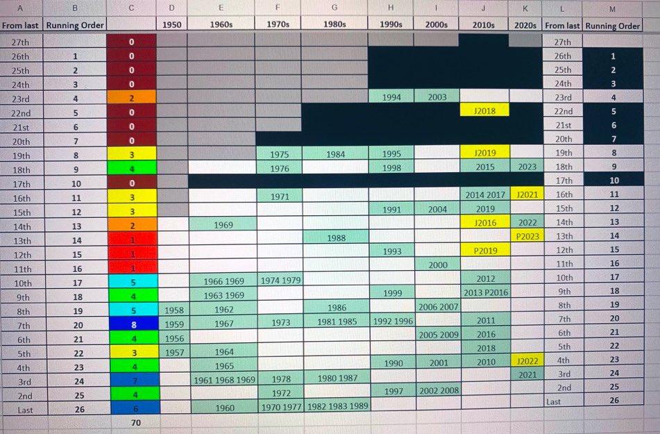 Eurovisually's tweet image. Running order matters because memory matters. 7 #runningorder spots have never led to a #Eurovision win…

17th, 20th, 21st, 22nd, 24th, 25th &amp;amp; 26th from the end. No country has won by singing in the first quarter for 21 years.

🇨🇾 &amp;amp; 🇬🇪 have the spots with the most wins.