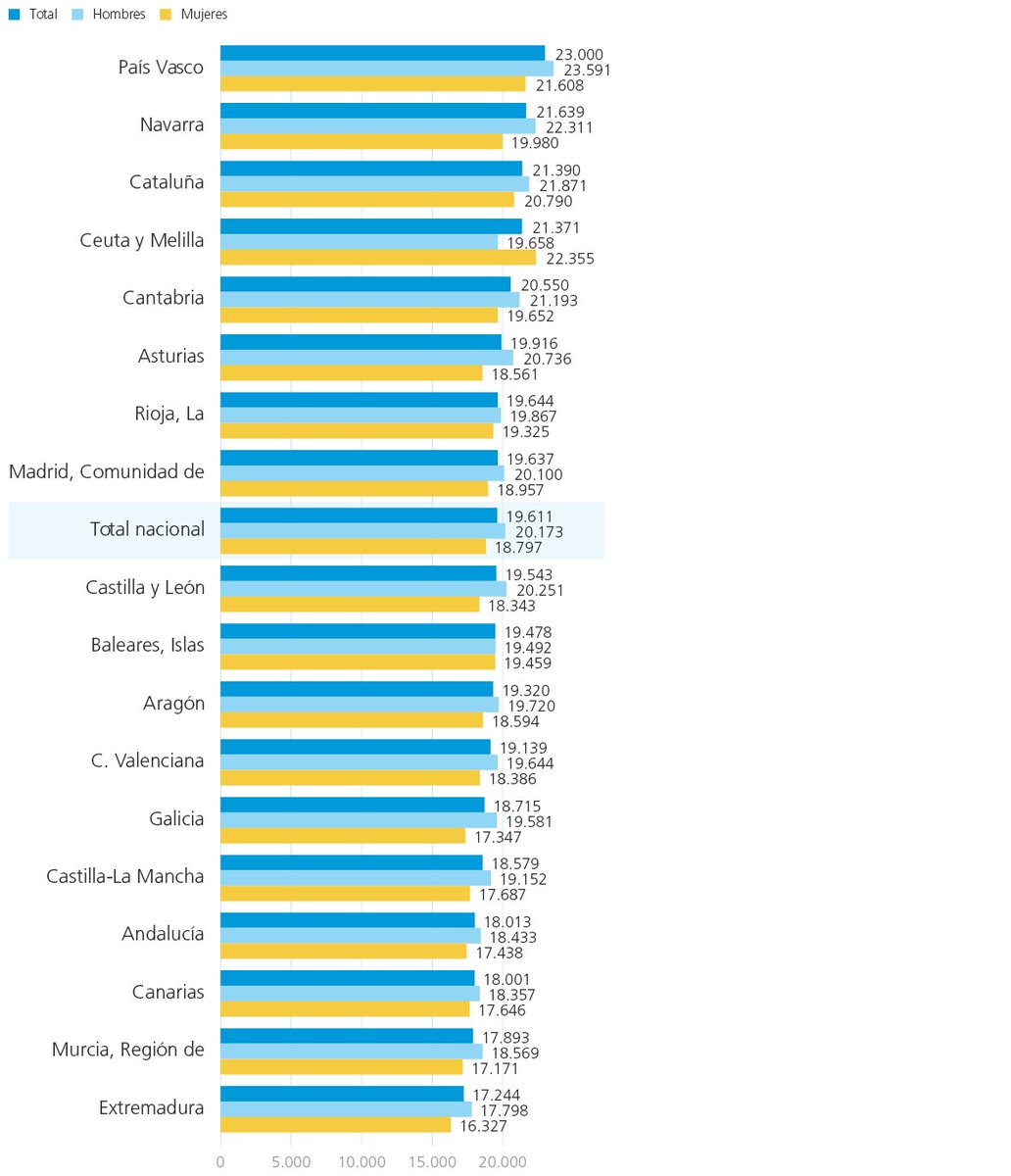 aarranzcad's tweet photo. Los salarios de los titulados en Formación Profesional. https://t.co/ONZ13yC9Dj vía @CABK_Dualiza #FP https://t.co/CPD2EsF52d