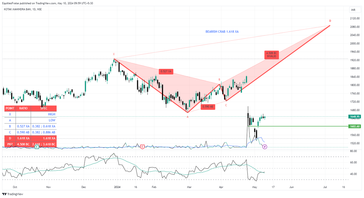 #kotakbank taking 1602 as good support, then 2080 possible.. is saying possible .. not sure... cos news comes in this stock and spoil the trend..